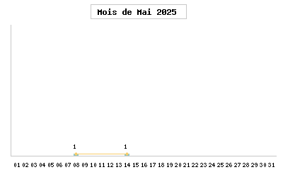 visites du mois